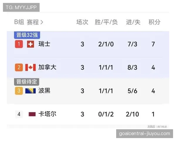 波黑B组防守数据：大败瑞士影响净胜球